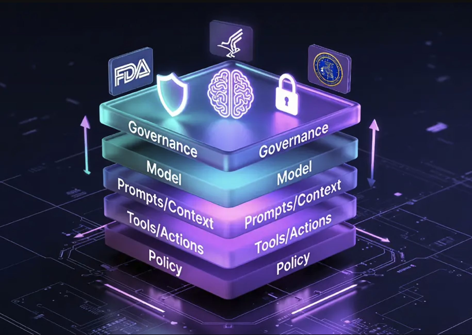 GAIP framework — stacked layers (Governance · Model · Prompts/Context · Tools/Actions · Policy) under FDA regulatory oversight